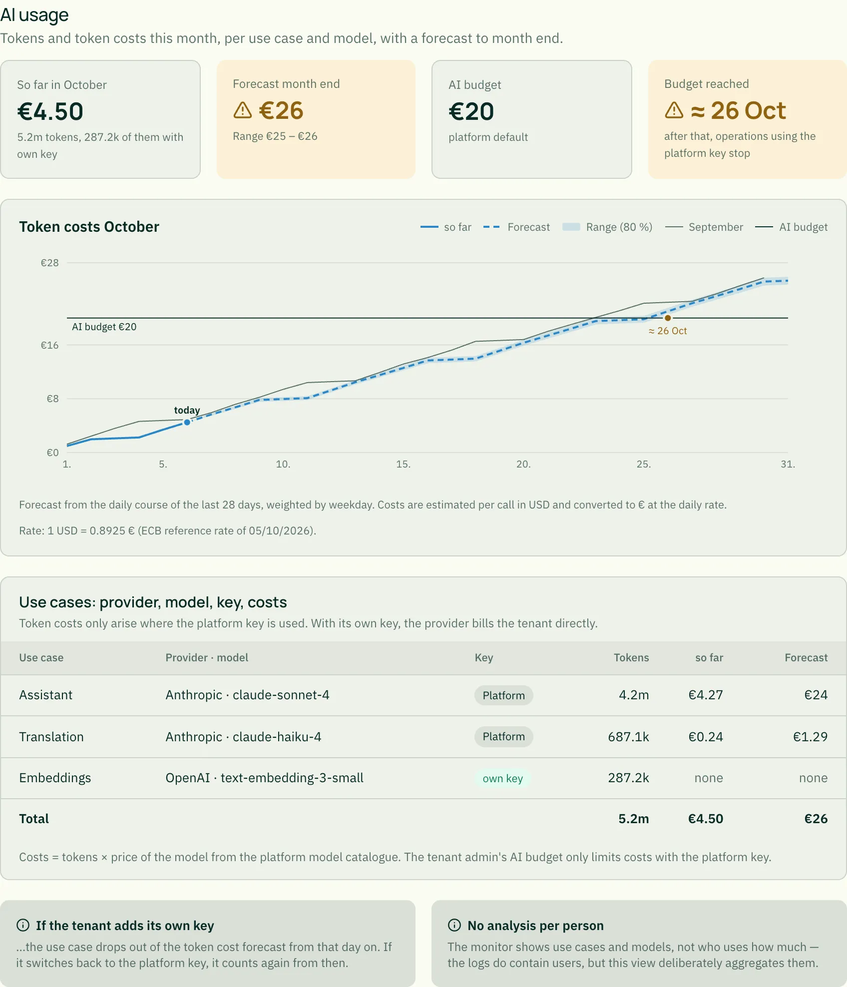 AI usage with forecast